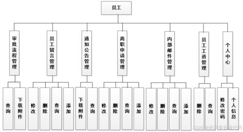 SSM架构下的企业办公自动化系统 自动化控制与系统集成研发实践